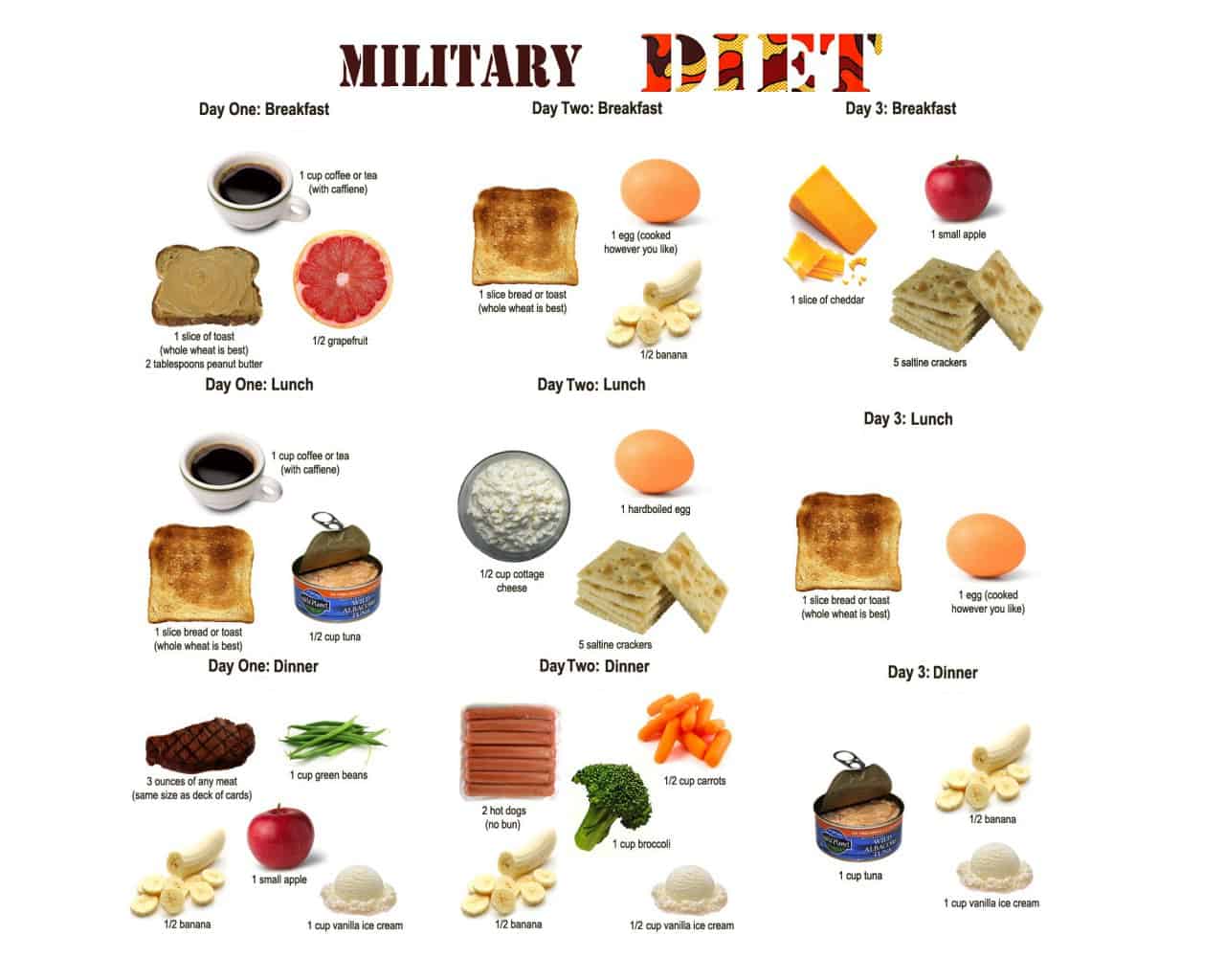 does-the-military-diet-really-work